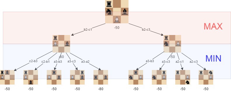 Minimax algoritmasının yapay bir konumda görselleştirilmesi. Beyaz için en iyi hareket b2-c3'tür, çünkü değerlendirmenin -50 olduğu bir konuma gelebileceğimizi garanti edebiliriz