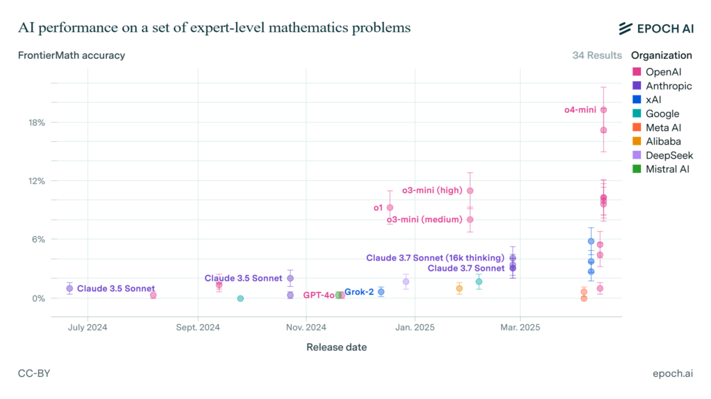 AI performance on a set of expert-level mathematics problems 2025-04-25 (Epoch AI).png