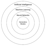 Blog 1523 Artificial Intelligence relation to Generative Models subset Venn diagram.png