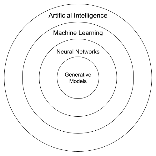 Artificial Intelligence relation to Generative Models subset, Venn diagram.png