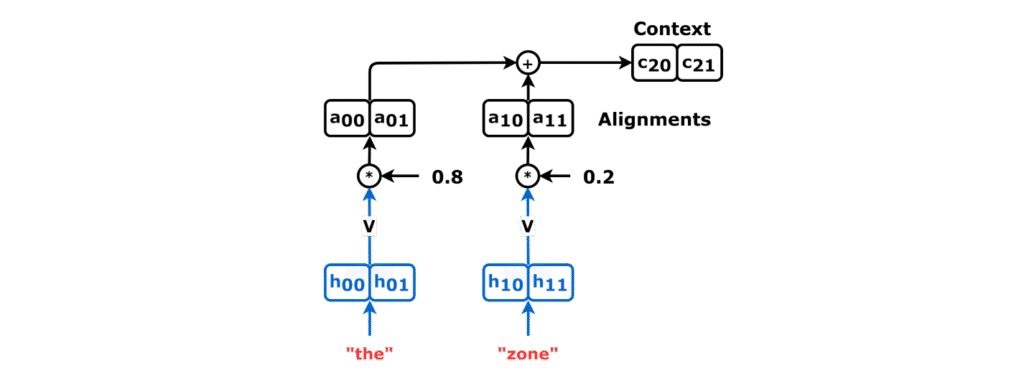 Yapay Zeka Asistanınız Sizinle Nasıl Konuşuyor? Kelimelerin Arkasındaki Gizli Matematik 2 Encoder cross-attention, computing the context vector by a linear sum.png