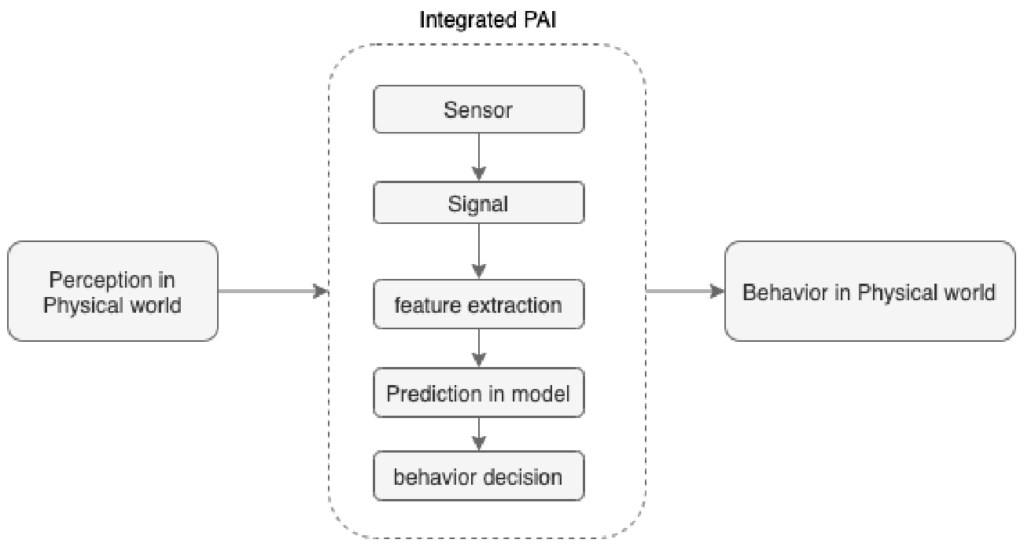 Yapay Zeka Eğitimine Nereden Başlamalı Meraklılar İçin Adım Adım Rehber 2 Integrated physical artificial intelligence.png