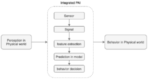Integrated physical artificial intelligence.png
