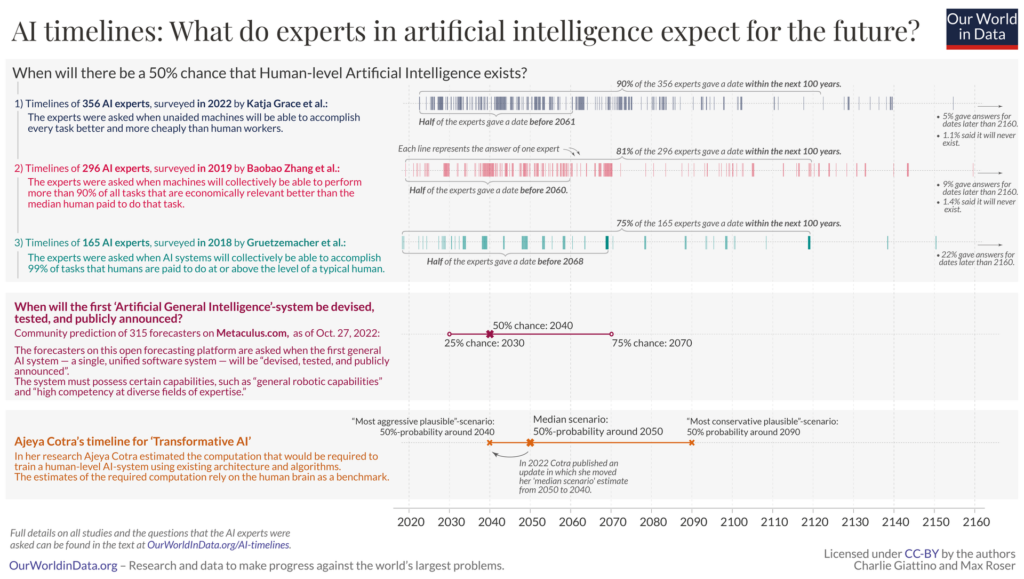 When-do-experts-expect-Artificial-General-Intelligence.png