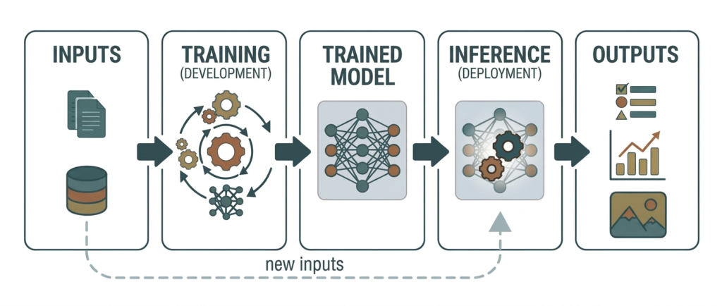 Workflow of a machine-learning-based AI system.png