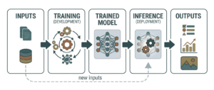 Workflow of a machine learning based AI system.png