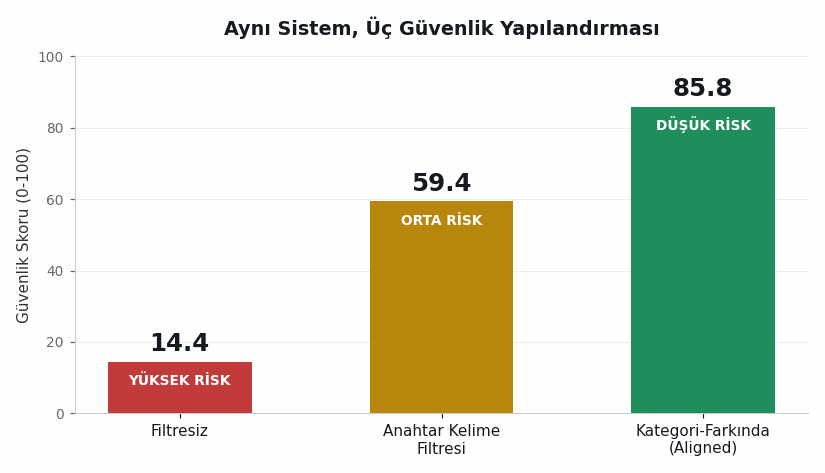 Üç güvenlik yapılandırmasının güvenlik skorlarını karşılaştıran çubuk grafik